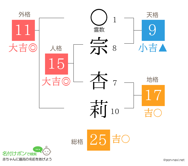 宗 杏莉さんの姓名判断結果