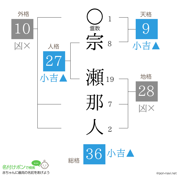 宗 瀬那人さんの姓名判断結果