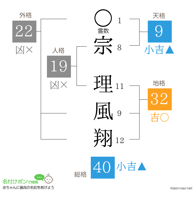 宗 理風翔さんの姓名判断結果