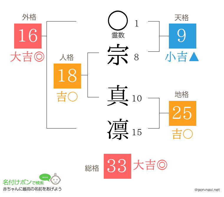 宗 真凛さんの姓名判断結果