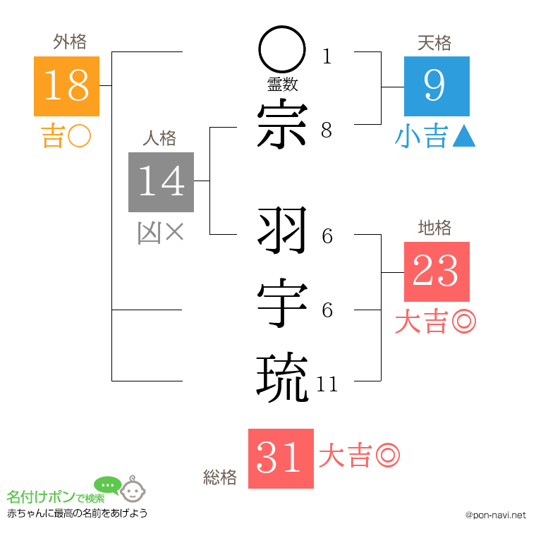 宗 羽宇琉さんの姓名判断結果