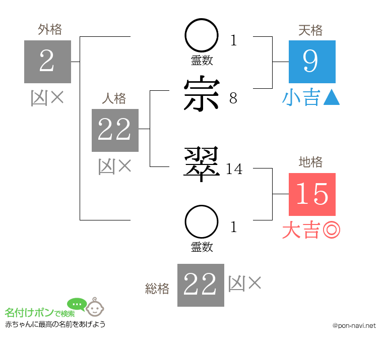 宗 翠さんの姓名判断結果