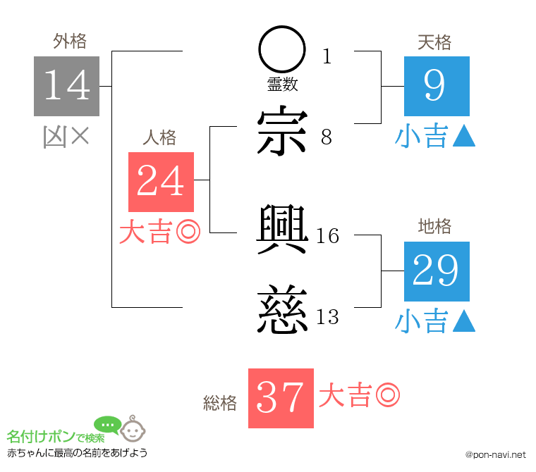宗 興慈さんの姓名判断結果