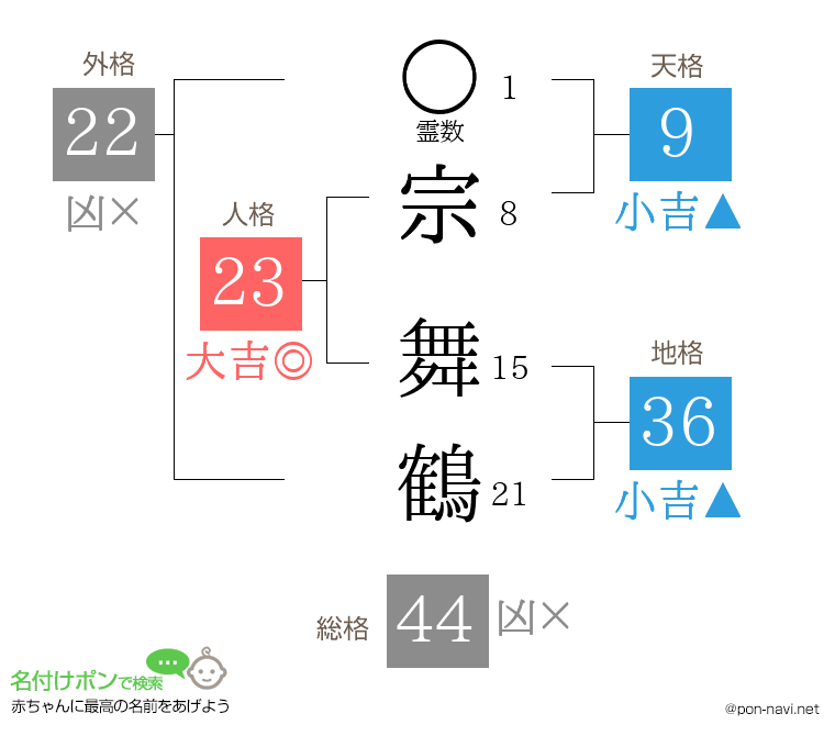 宗 舞鶴さんの姓名判断結果