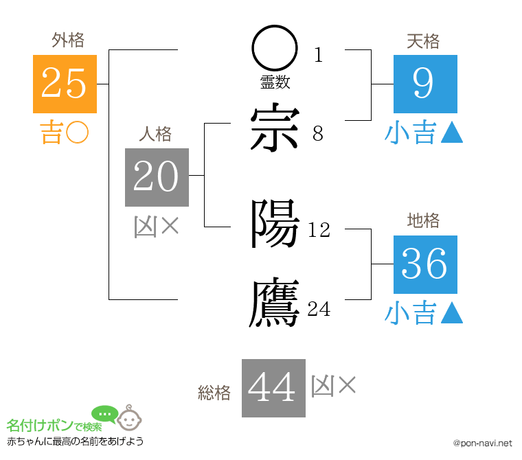 宗 陽鷹さんの姓名判断結果