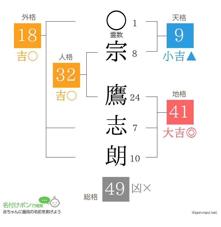 宗 鷹志朗さんの姓名判断結果