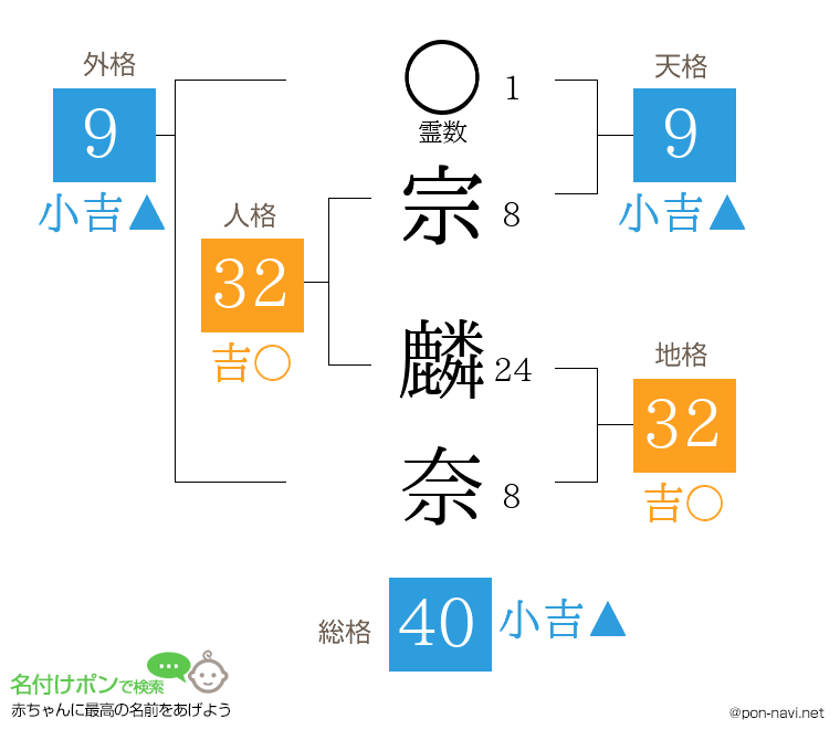 宗 麟奈さんの姓名判断結果