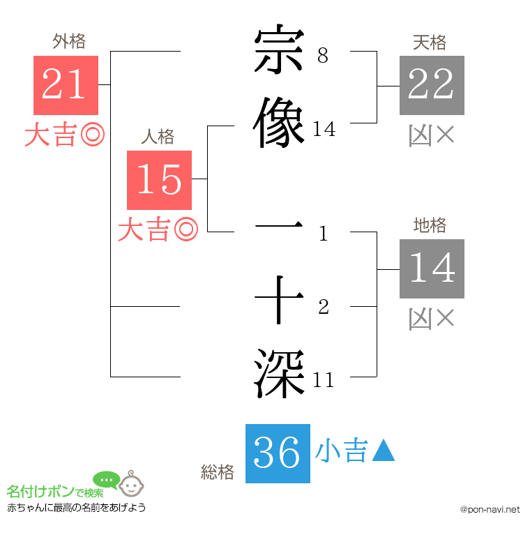 宗像 一十深さんの姓名判断結果