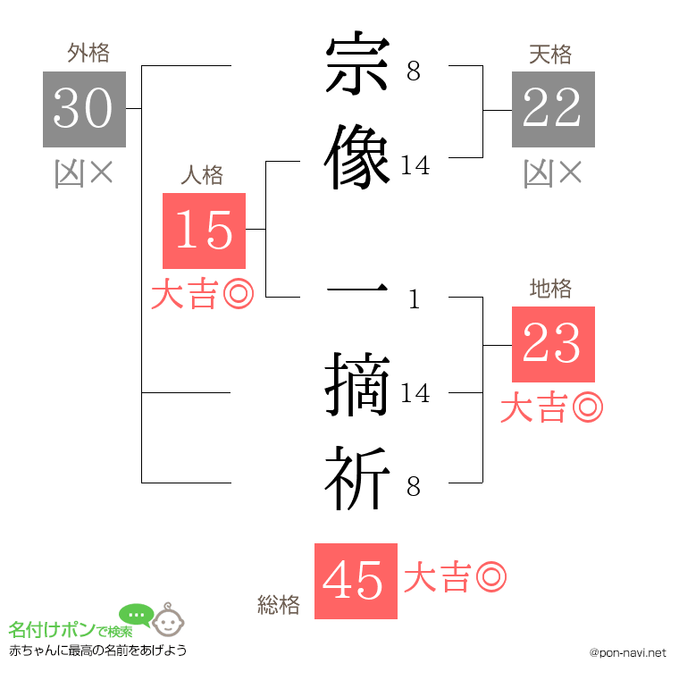 宗像 一摘祈さんの姓名判断結果