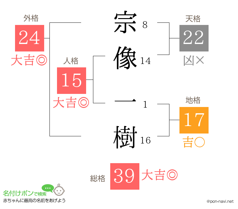 宗像 一樹さんの姓名判断結果