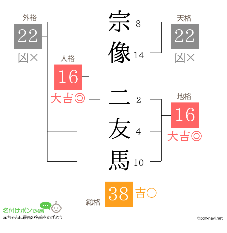 宗像 二友馬さんの姓名判断結果