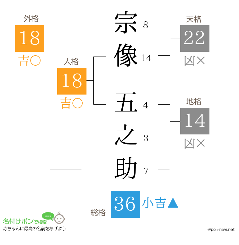 宗像 五之助さんの姓名判断結果