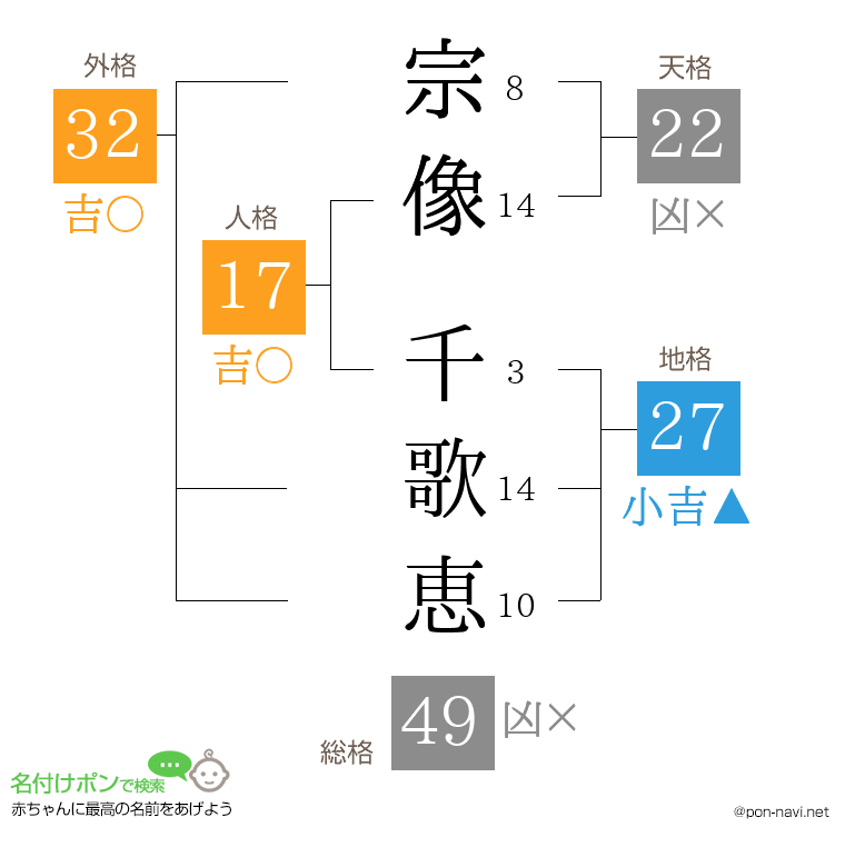 宗像 千歌恵さんの姓名判断結果