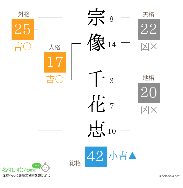 宗像 千花恵さんの姓名判断結果