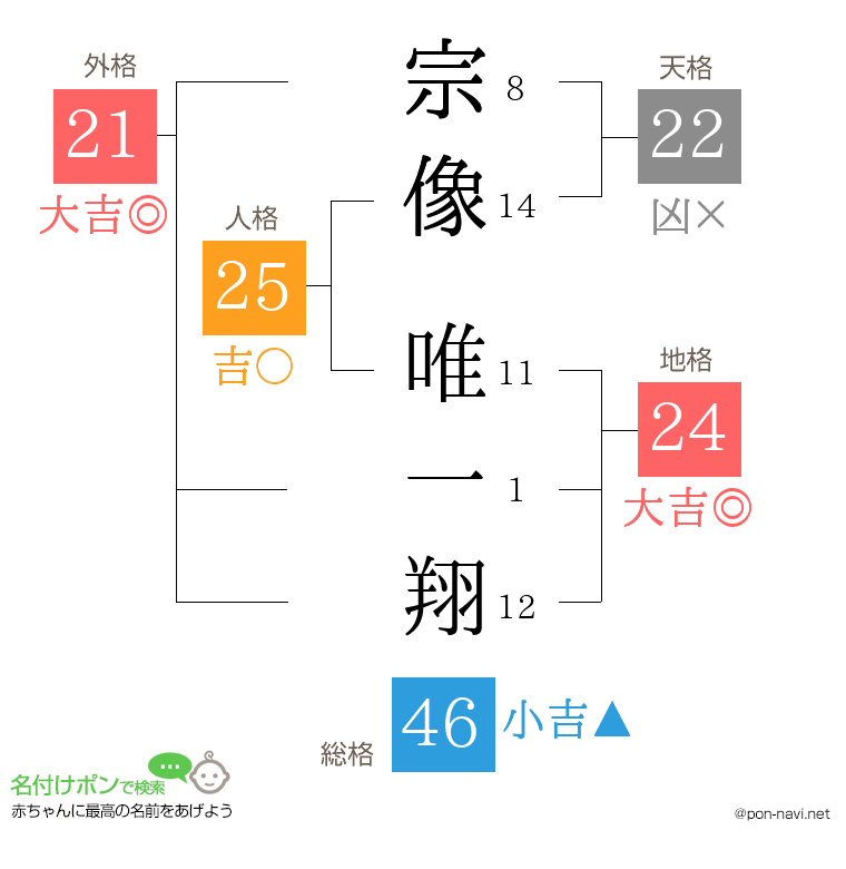 宗像 唯一翔さんの姓名判断結果