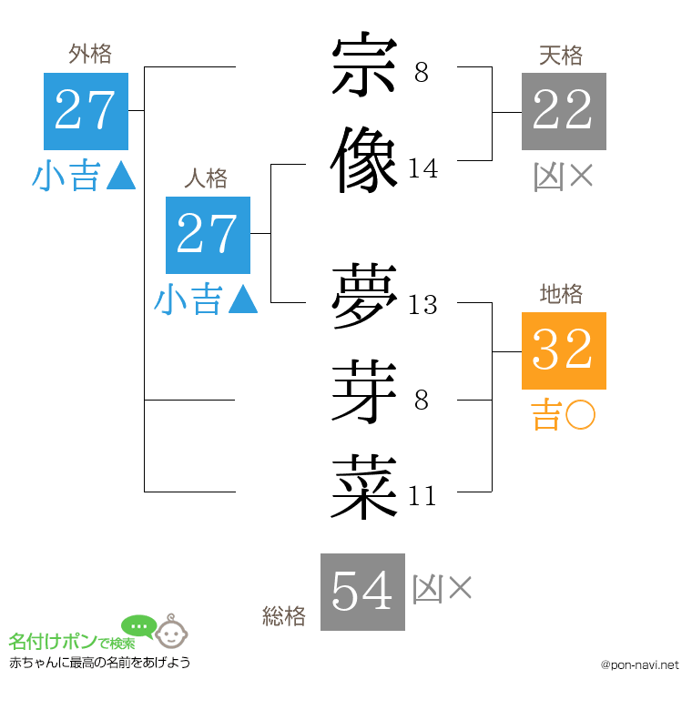 宗像 夢芽菜さんの姓名判断結果