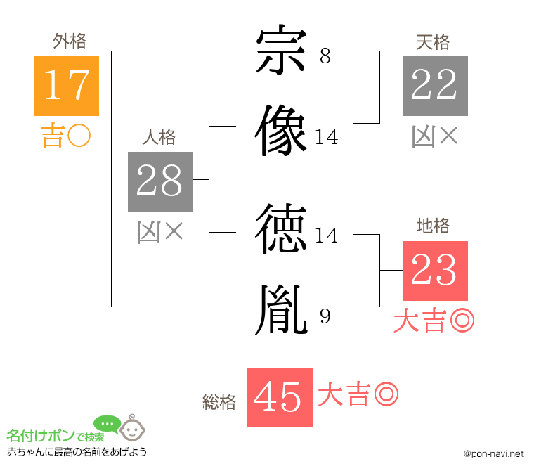 宗像 徳胤さんの姓名判断結果