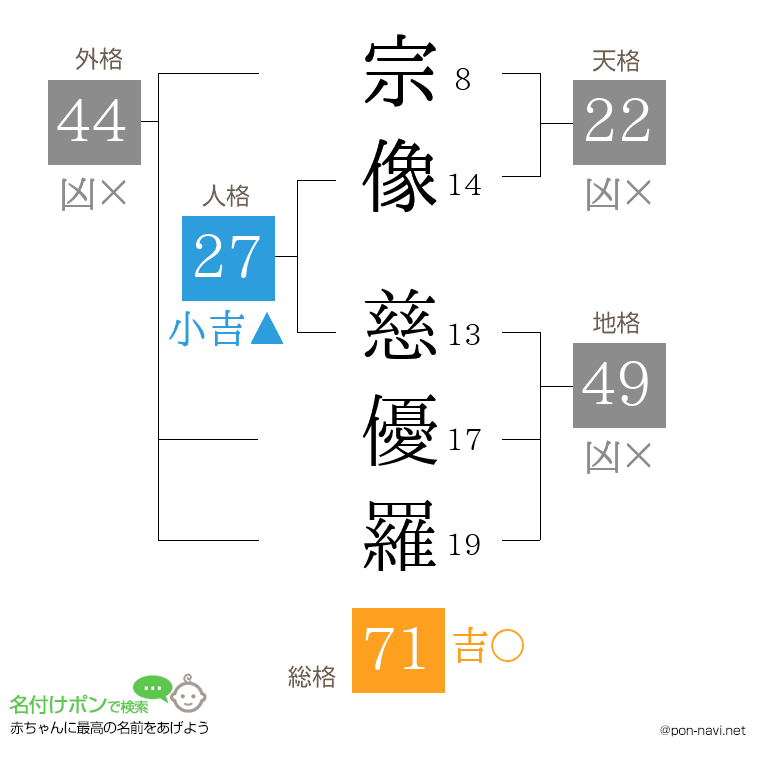 宗像 慈優羅さんの姓名判断結果