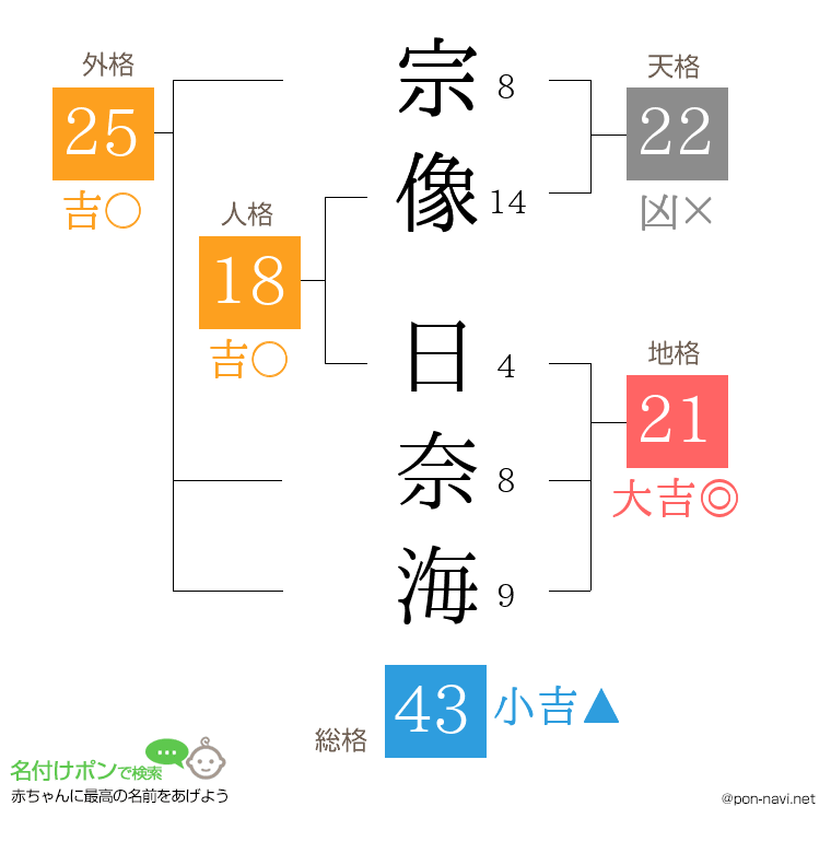 宗像 日奈海さんの姓名判断結果