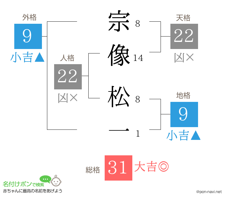 宗像 松一さんの姓名判断結果