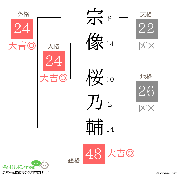 宗像 桜乃輔さんの姓名判断結果