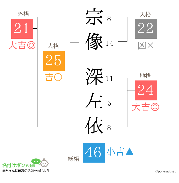 宗像 深左依さんの姓名判断結果