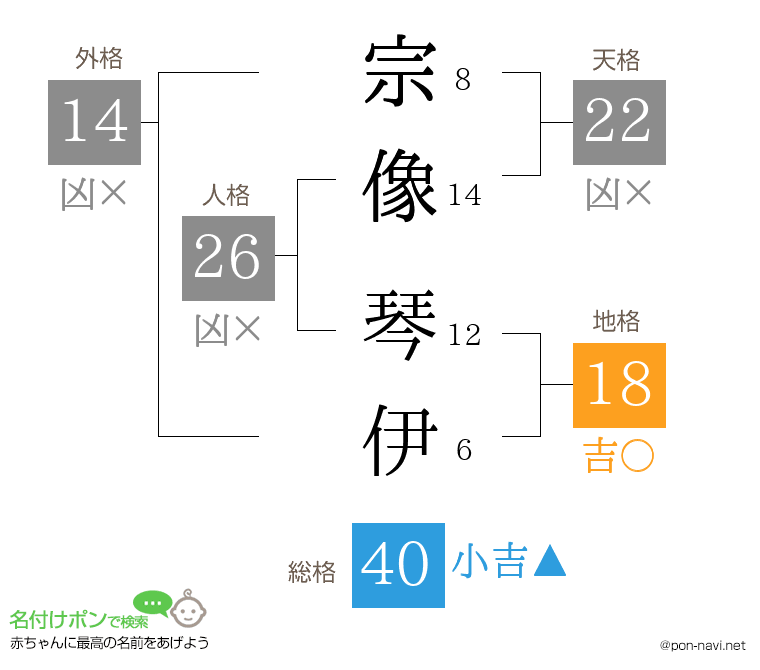 宗像 琴伊さんの姓名判断結果
