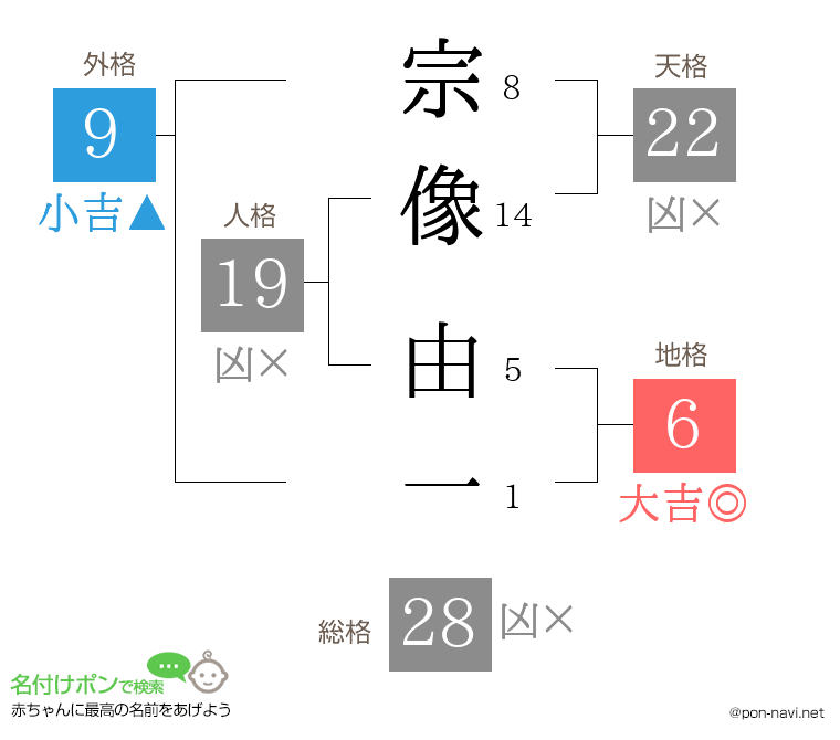 宗像 由一さんの姓名判断結果