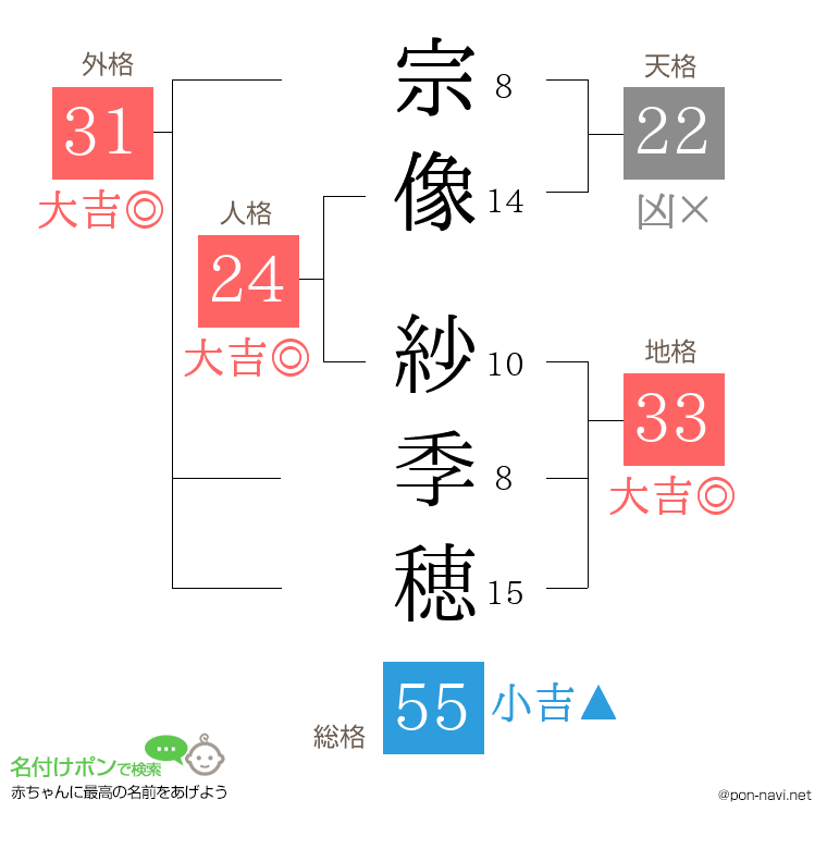 宗像 紗季穂さんの姓名判断結果
