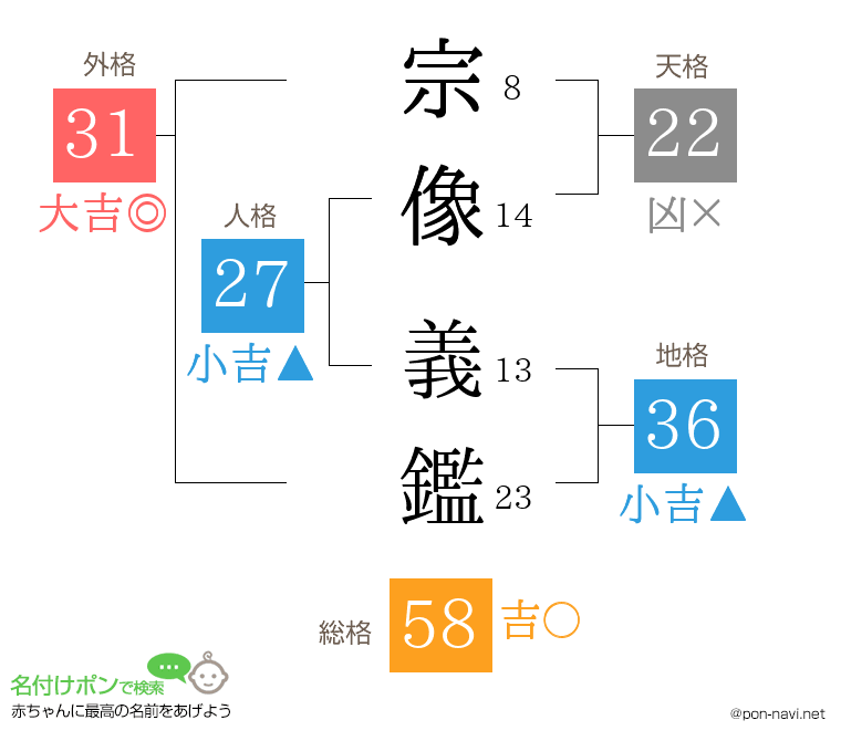 宗像 義鑑さんの姓名判断結果