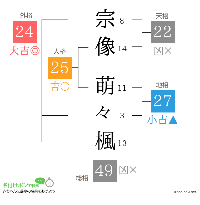宗像 萌々楓さんの姓名判断結果