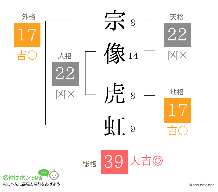 宗像 虎虹さんの姓名判断結果
