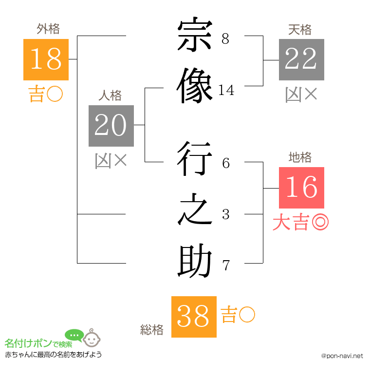 宗像 行之助さんの姓名判断結果