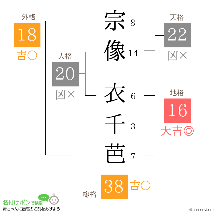 宗像 衣千芭さんの姓名判断結果