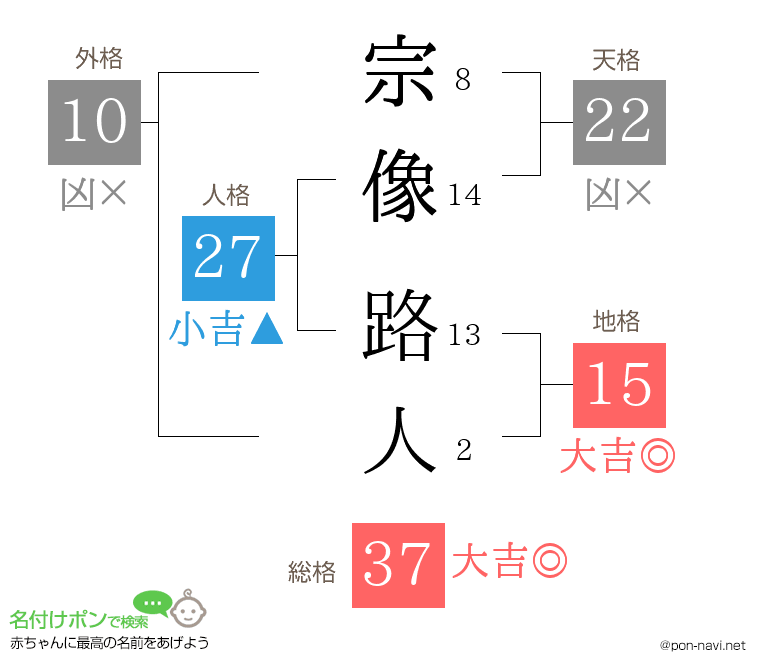 宗像 路人さんの姓名判断結果