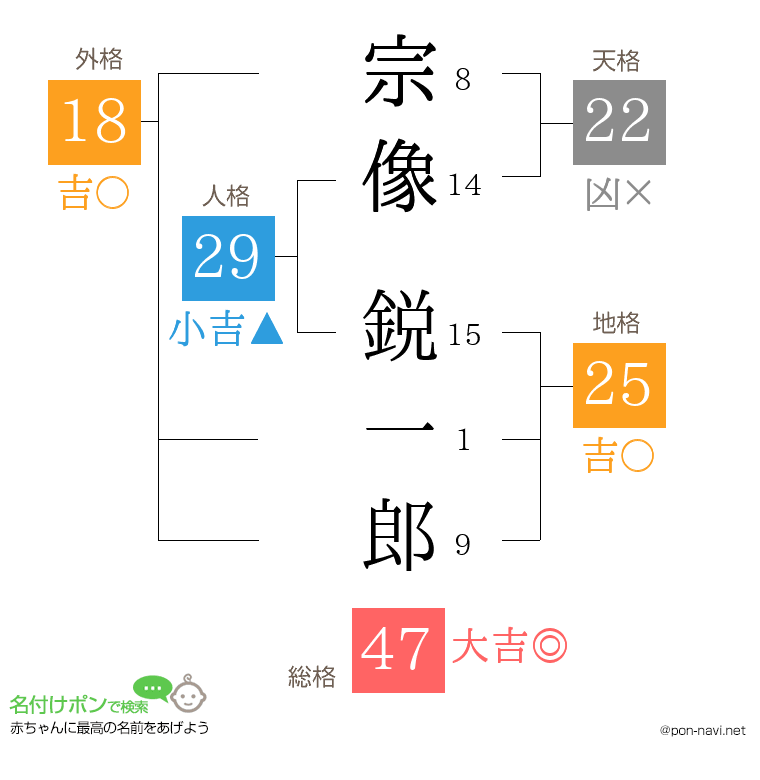 宗像 鋭一郎さんの姓名判断結果