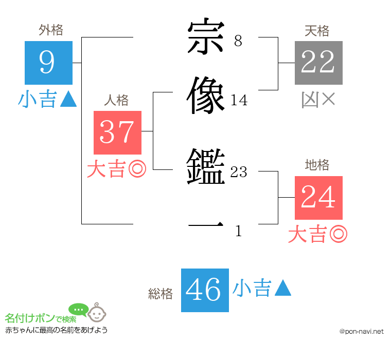 宗像 鑑一さんの姓名判断結果