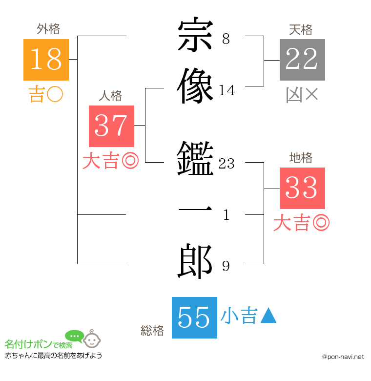 宗像 鑑一郎さんの姓名判断結果