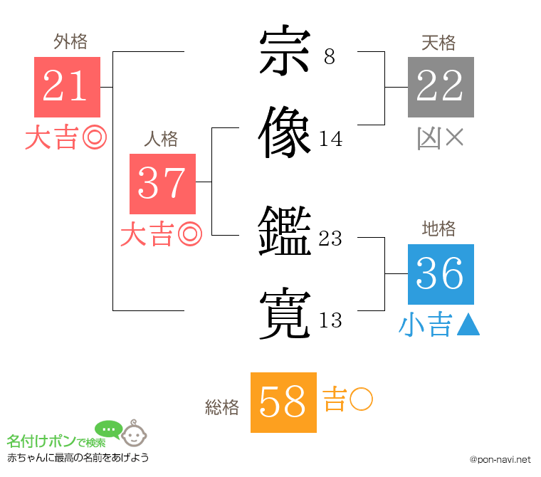 宗像 鑑寛さんの姓名判断結果