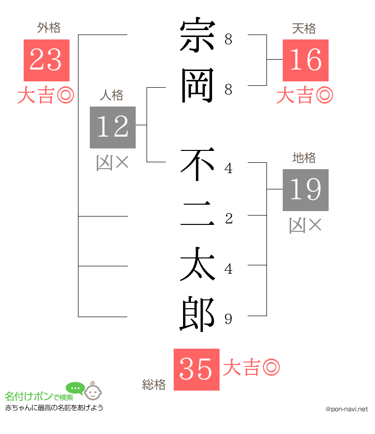 宗岡 不二太郎さんの姓名判断結果