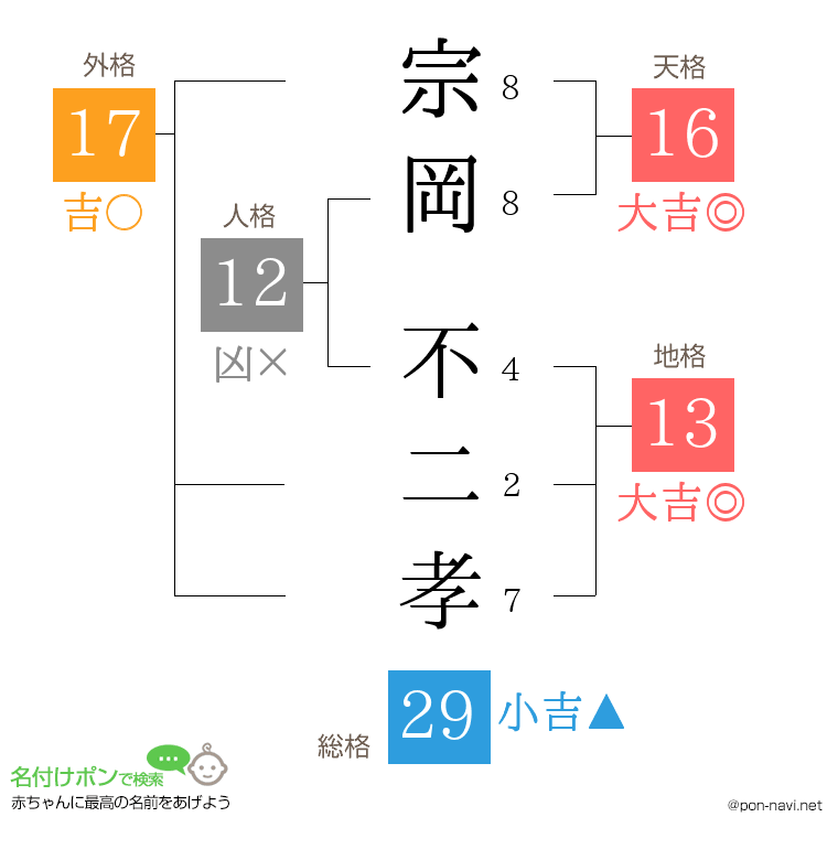 宗岡 不二孝さんの姓名判断結果