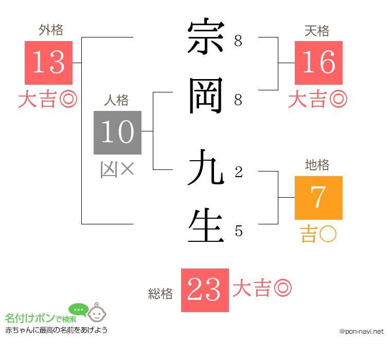 宗岡 九生さんの姓名判断結果