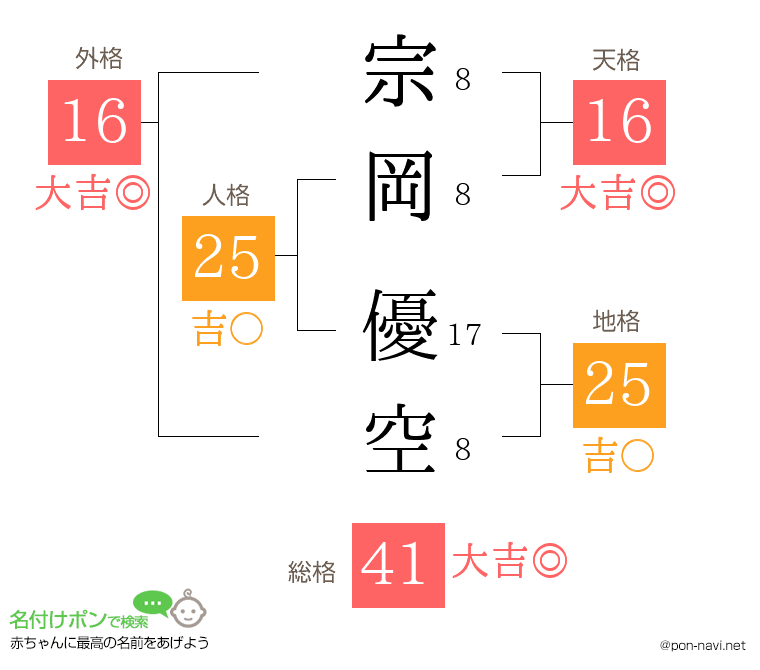 宗岡 優空さんの姓名判断結果