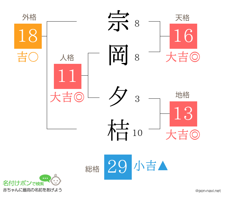 宗岡 夕桔さんの姓名判断結果