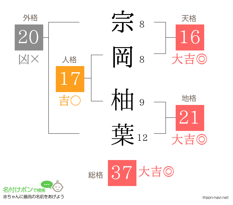 宗岡 柚葉さんの姓名判断結果