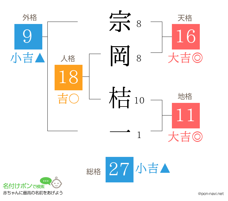 宗岡 桔一さんの姓名判断結果