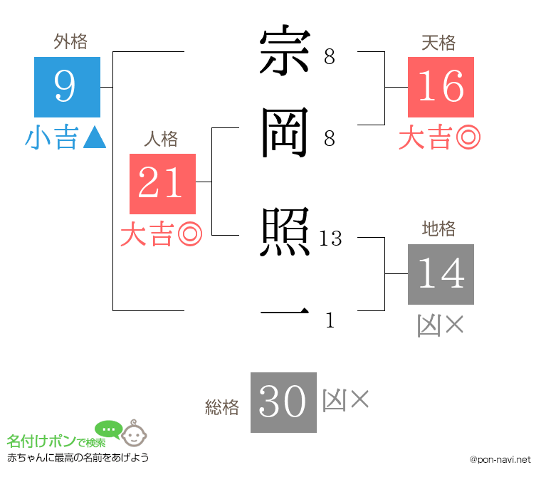 宗岡 照一さんの姓名判断結果