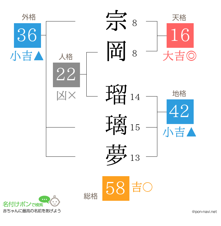 宗岡 瑠璃夢さんの姓名判断結果