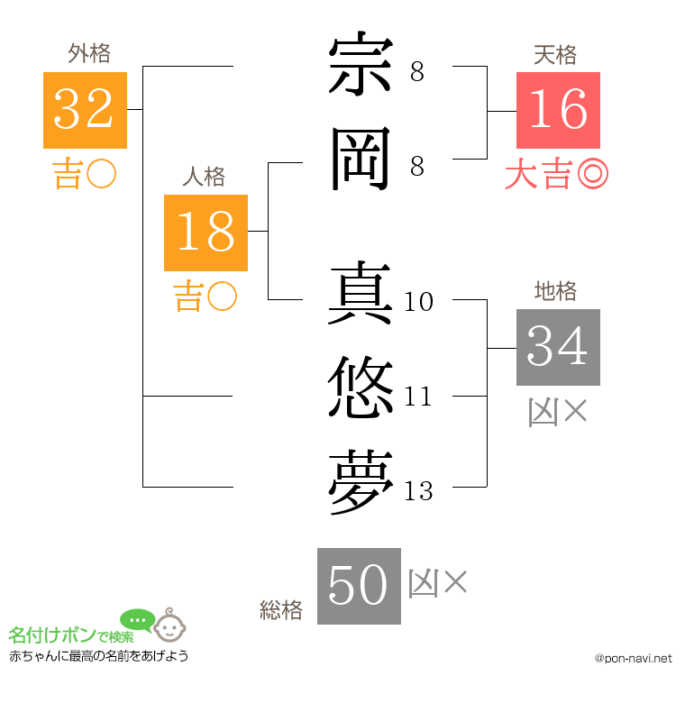 宗岡 真悠夢さんの姓名判断結果