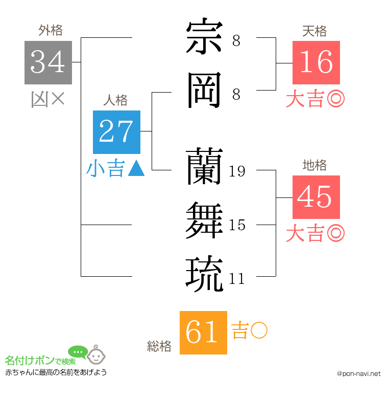 宗岡 蘭舞琉さんの姓名判断結果